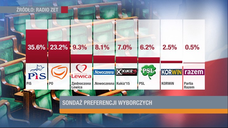 PiS przegania PO w nowym sondażu