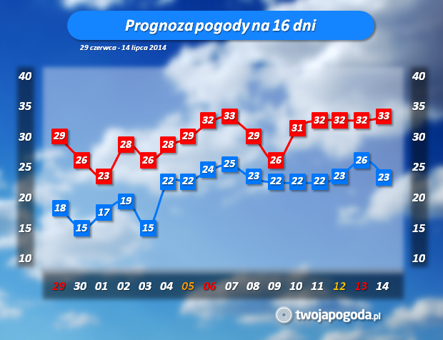 Prognoza 16 Dniowa Pierwsza Połowa Lipca Będzie Twojapogodapl