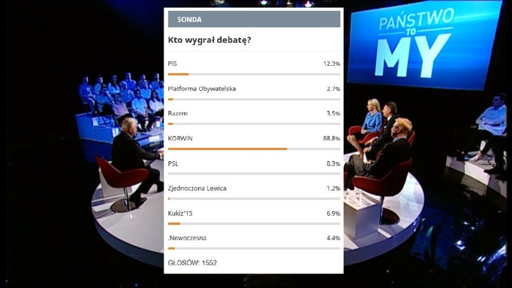"Państwo to My". Debatę według internautów wygrała partia KORWiN