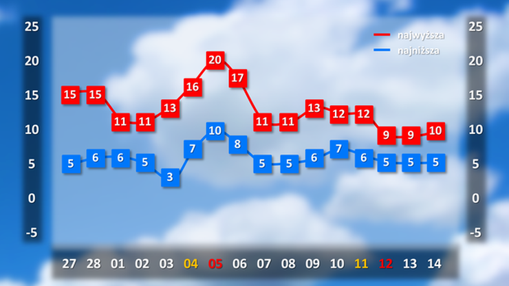 Nadchodzi wiosna. Temperatury sięgną 20 stopni. Roztopy mogą spowodować podtopienia