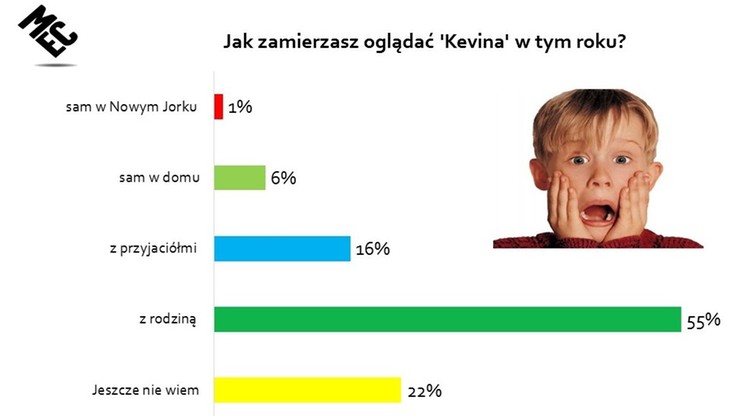 Aż 35% respondentów zamierza obejrzeć "Kevin sam w domu"