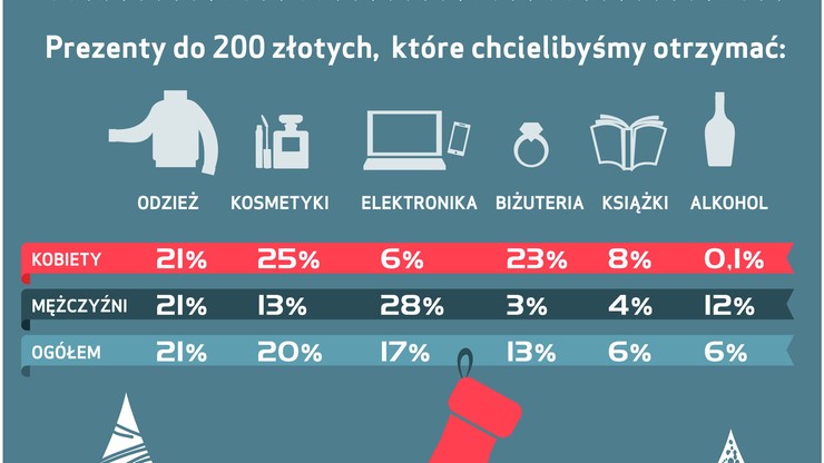 Przeciętny Polak planuje wydać średnio 820 zł na święta Bożego Narodzenia