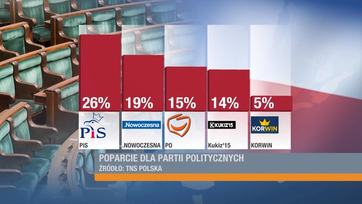 Nowy sondaż TNS. Mimo spadku PiS nadal liderem poparcia